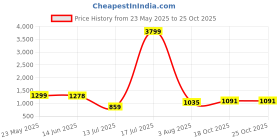 myntra.com Mountain Colours woven Cotton LowerTrackpant Cargo mountain colours Price History Graph from 23 May 2025 to 25 Oct 2025