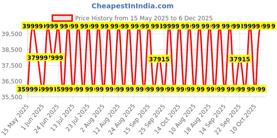 myntra.com mountain hardwear Columbia Boundary Ridge Gore-Tex Hooded Rain Jacket mountain hardwear Price History Graph from 15 May 2025 to 5 Dec 2025