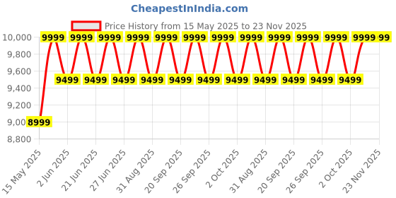 myntra.com Mountain Hardwear Men Front-Open Sweatshirt mountain hardwear Price History Graph from 15 May 2025 to 23 Nov 2025