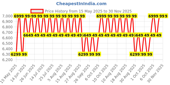 myntra.com Mountain Hardwear Men Lightweight UPF 50 Track Pants mountain hardwear Price History Graph from 15 May 2025 to 30 Nov 2025