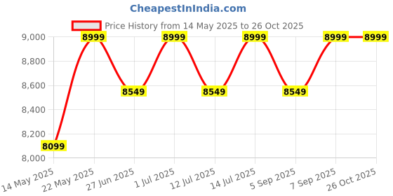 myntra.com Mountain Hardwear Men Mock Collar Front-Open Sweatshirt mountain hardwear Price History Graph from 14 May 2025 to 26 Oct 2025