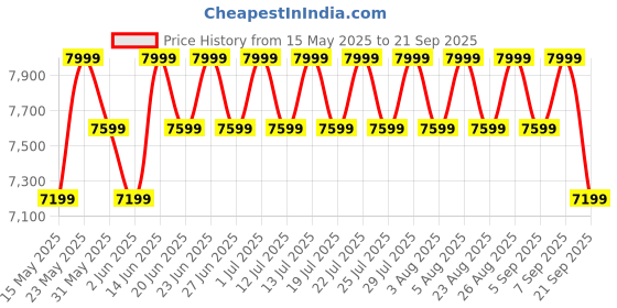 myntra.com Mountain Hardwear Men Pullover Sweatshirt mountain hardwear Price History Graph from 15 May 2025 to 21 Sep 2025