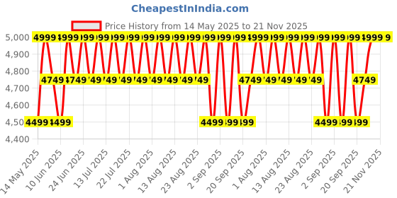 myntra.com Mountain Hardwear Men Regular Fit Mid-Rise Regular Shorts mountain hardwear Price History Graph from 14 May 2025 to 20 Nov 2025