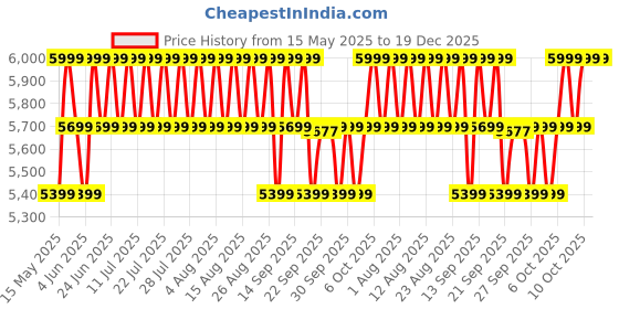 myntra.com Mountain Hardwear Men Side Pockets Joggers mountain hardwear Price History Graph from 15 May 2025 to 19 Dec 2025