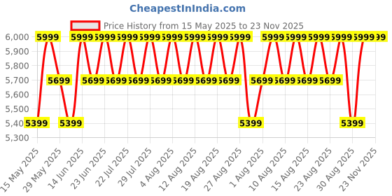 myntra.com Mountain Hardwear Men Side Pockets Track Pants mountain hardwear Price History Graph from 15 May 2025 to 22 Nov 2025