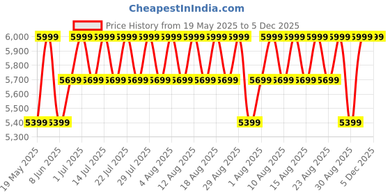 myntra.com Mountain Hardwear Men Side Pockets Track Pants mountain hardwear Price History Graph from 19 May 2025 to 5 Dec 2025
