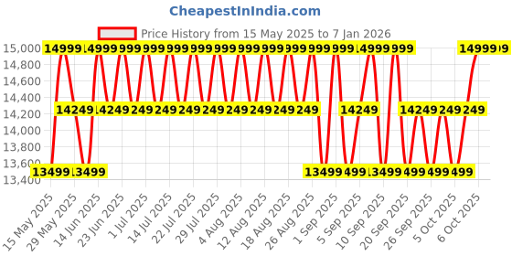 myntra.com Mountain Hardwear Men Side Pockets Track Pants mountain hardwear Price History Graph from 15 May 2025 to 5 Jan 2026