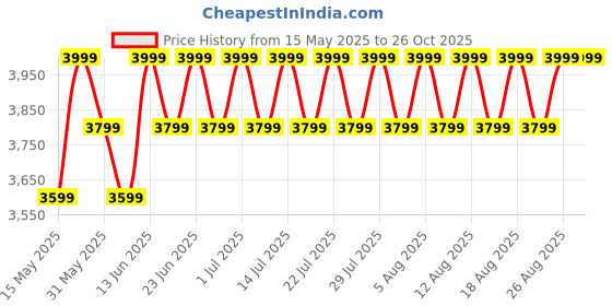 myntra.com Mountain Hardwear Men Solid Round Neck T-shirt mountain hardwear Price History Graph from 15 May 2025 to 25 Oct 2025