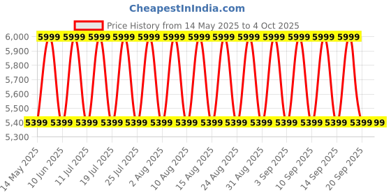 myntra.com Mountain Hardwear Men Sweatshirt mountain hardwear Price History Graph from 14 May 2025 to 4 Oct 2025