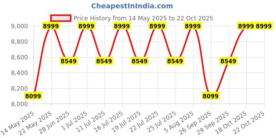 myntra.com Mountain Hardwear Men Sweatshirt mountain hardwear Price History Graph from 14 May 2025 to 21 Oct 2025