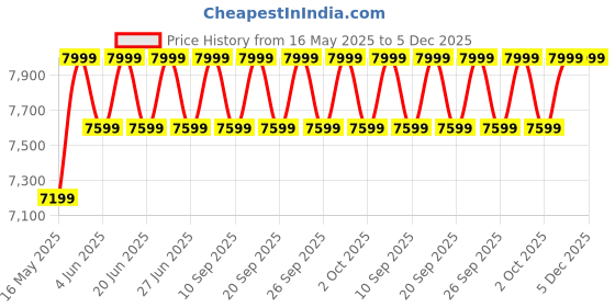 myntra.com Mountain Hardwear Men Traxion Side Pockets Joggers mountain hardwear Price History Graph from 16 May 2025 to 5 Dec 2025