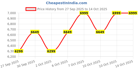 myntra.com Mountain Hardwear Men UPF 50 Basin Track Pant mountain hardwear Price History Graph from 27 Sep 2025 to 14 Oct 2025