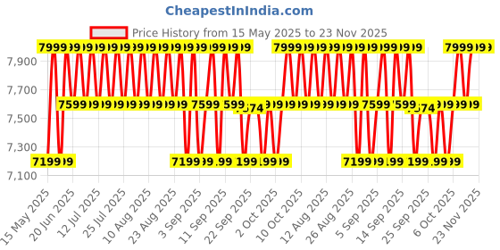 myntra.com Mountain Hardwear Men UPF 50 Basin Track Pants mountain hardwear Price History Graph from 15 May 2025 to 23 Nov 2025