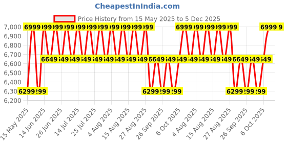 myntra.com Mountain Hardwear Men UPF 50 Protection Track Pants mountain hardwear Price History Graph from 15 May 2025 to 5 Dec 2025