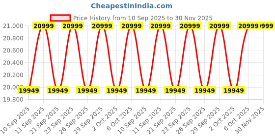 myntra.com Mountain Hardwear Stretch Ozonic Men Solid Lightweight Tailored Jacket mountain hardwear Price History Graph from 10 Sep 2025 to 30 Nov 2025