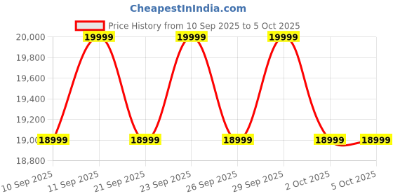 myntra.com Mountain Hardwear Stretchdown Lightweight Padded Jacket mountain hardwear Price History Graph from 10 Sep 2025 to 4 Oct 2025