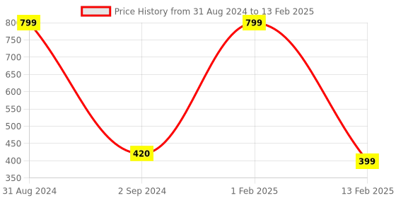 myntra.com MOUNTAINOR Acne Pimple Patch with Hydrocolloid & Tea Tree - 72 Patches mountainor Price History Graph from 31 Aug 2024 to 13 Feb 2025