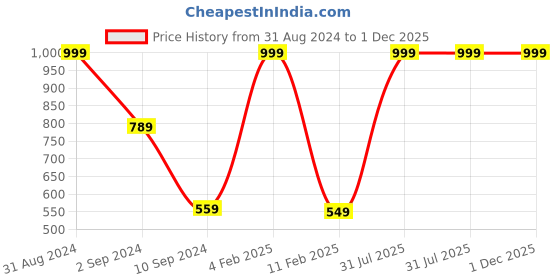 myntra.com MOUNTAINOR L- Glutathione Get Glow With Radiant Skin 1000Mg Capsules - 30 Capsules mountainor Price History Graph from 31 Aug 2024 to 30 Nov 2025