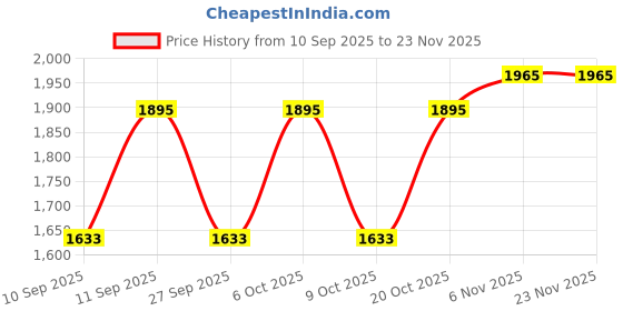 myntra.com MOUNTILE Roamridge Rucksack Travel Backpack - 70L mountile Price History Graph from 10 Sep 2025 to 23 Nov 2025