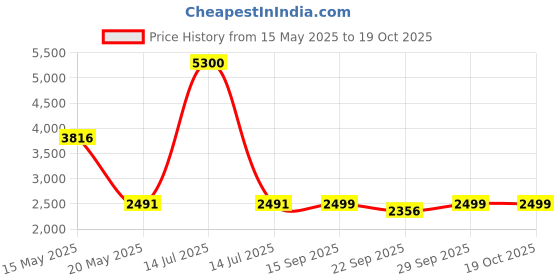 myntra.com MOUNTMILLER Men Abstract Printed Regular Fit Mid-Rise Cargos Trousers mountmiller Price History Graph from 15 May 2025 to 18 Oct 2025