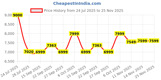 myntra.com MOUNTMILLER Men Abstract Printed Regular Fit Mid-Rise Cargos Trousers mountmiller Price History Graph from 24 Jul 2025 to 25 Nov 2025