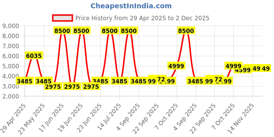 myntra.com MOUNTMILLER Men Camouflage Colourblocked Tailored Jacket mountmiller Price History Graph from 29 Apr 2025 to 2 Dec 2025