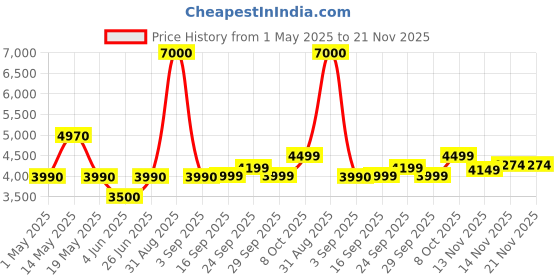 myntra.com MOUNTMILLER Men Camouflage Padded Jacket mountmiller Price History Graph from 1 May 2025 to 21 Nov 2025