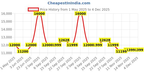 myntra.com MOUNTMILLER Men Camouflage Padded Jacket mountmiller Price History Graph from 1 May 2025 to 4 Dec 2025