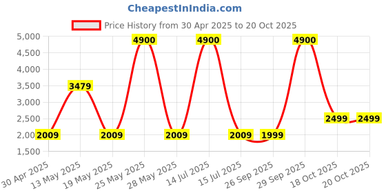 myntra.com MOUNTMILLER Men Camouflage Printed Cargos Trousers mountmiller Price History Graph from 30 Apr 2025 to 20 Oct 2025