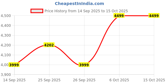 myntra.com MOUNTMILLER Men Camouflage Printed Regular Fit High-Rise Trousers mountmiller Price History Graph from 14 Sep 2025 to 15 Oct 2025