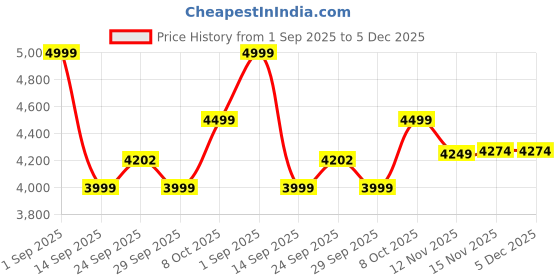 myntra.com MOUNTMILLER Men Camouflage Printed Regular Fit Mid-Rise Cargos mountmiller Price History Graph from 1 Sep 2025 to 5 Dec 2025