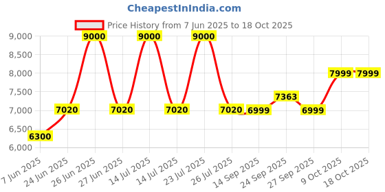 myntra.com MOUNTMILLER Men Camouflage Printed Regular Fit Trousers mountmiller Price History Graph from 7 Jun 2025 to 18 Oct 2025