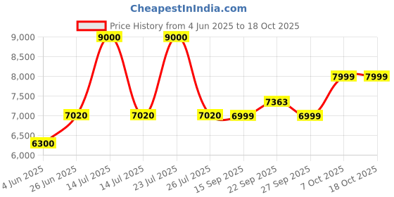 myntra.com MOUNTMILLER Men Camouflage Printed Regular Fit Trousers mountmiller Price History Graph from 4 Jun 2025 to 18 Oct 2025