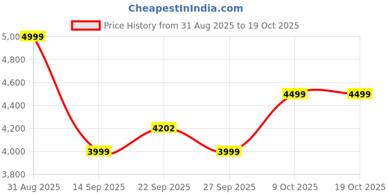 myntra.com MOUNTMILLER Men Camouflage Printed Regular Trousers mountmiller Price History Graph from 31 Aug 2025 to 17 Oct 2025