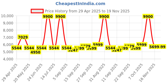 myntra.com MOUNTMILLER Men Camouflage Puffer Jacket mountmiller Price History Graph from 29 Apr 2025 to 18 Nov 2025