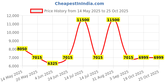 myntra.com MOUNTMILLER Men Camouflage Puffer Jacket mountmiller Price History Graph from 14 May 2025 to 24 Oct 2025