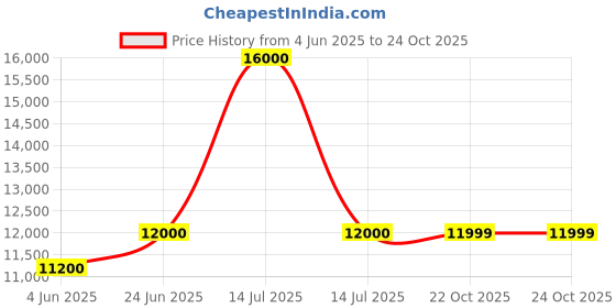 myntra.com MOUNTMILLER Men Camouflage Puffer Jacket mountmiller Price History Graph from 4 Jun 2025 to 23 Oct 2025