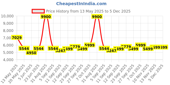 myntra.com MOUNTMILLER Men Camouflage Quilted Jacket mountmiller Price History Graph from 13 May 2025 to 5 Dec 2025