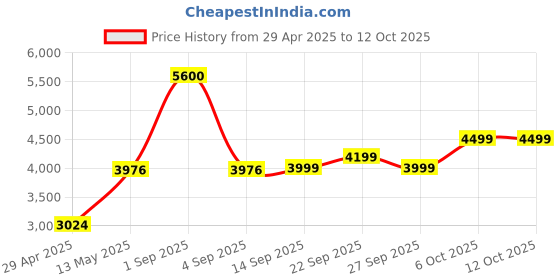 myntra.com MOUNTMILLER Men Camouflage Tailored Jacket mountmiller Price History Graph from 29 Apr 2025 to 12 Oct 2025
