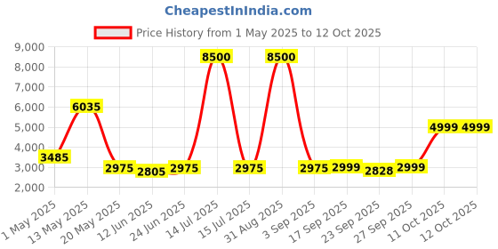 myntra.com MOUNTMILLER Men Camouflage Tailored Jacket mountmiller Price History Graph from 1 May 2025 to 12 Oct 2025