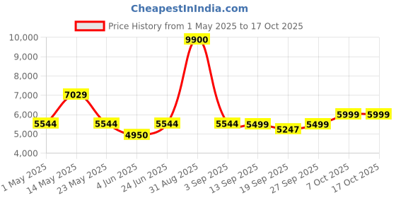 myntra.com MOUNTMILLER Men Camouflage Tailored Jacket mountmiller Price History Graph from 1 May 2025 to 15 Oct 2025