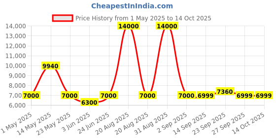 myntra.com MOUNTMILLER Men Camouflage Tailored Jacket mountmiller Price History Graph from 1 May 2025 to 14 Oct 2025