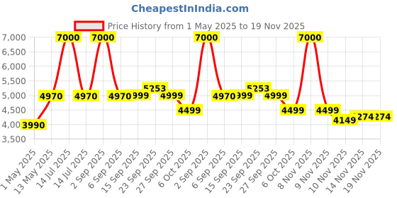 myntra.com MOUNTMILLER Men Camouflage Tailored Jacket mountmiller Price History Graph from 1 May 2025 to 19 Nov 2025