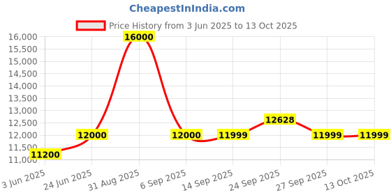 myntra.com MOUNTMILLER Men Camouflage Tailored Jacket mountmiller Price History Graph from 3 Jun 2025 to 13 Oct 2025