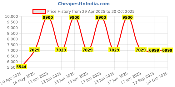 myntra.com MOUNTMILLER Men Checked Fleece Tailored Jacket mountmiller Price History Graph from 29 Apr 2025 to 30 Oct 2025