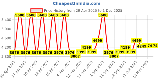 myntra.com MOUNTMILLER Men Colourblocked Bomber Jacket mountmiller Price History Graph from 29 Apr 2025 to 1 Dec 2025