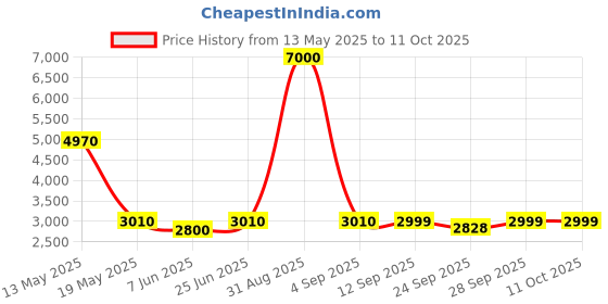 myntra.com MOUNTMILLER Men Colourblocked Padded Jacket mountmiller Price History Graph from 13 May 2025 to 11 Oct 2025