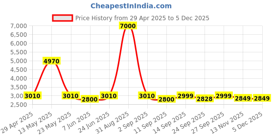 myntra.com MOUNTMILLER Men Denim Jacket mountmiller Price History Graph from 29 Apr 2025 to 4 Dec 2025