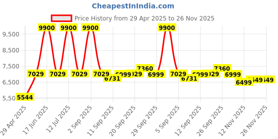 myntra.com MOUNTMILLER Men Fleece Bomber Jacket mountmiller Price History Graph from 29 Apr 2025 to 26 Nov 2025