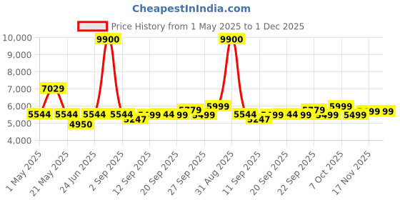 myntra.com MOUNTMILLER Men Floral Tailored Jacket mountmiller Price History Graph from 1 May 2025 to 1 Dec 2025